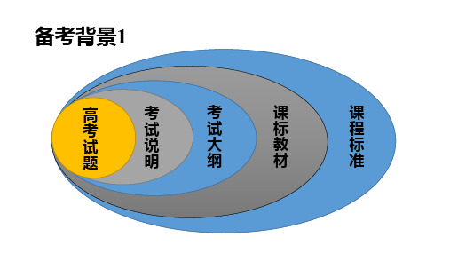 一核四层四翼高考评价体系下2021年高考物理二轮复习备考策略讲座