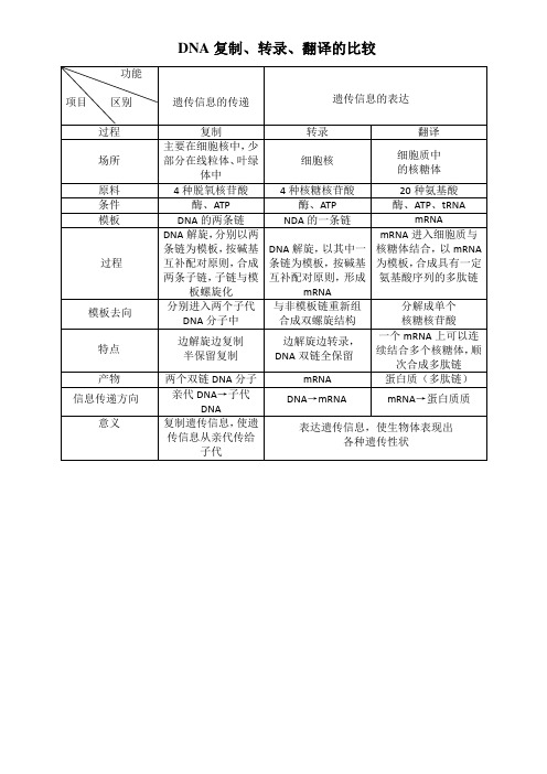 DNA复制、转录、翻译的比较