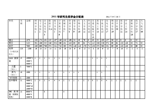 2011年研究生奖学金分配表