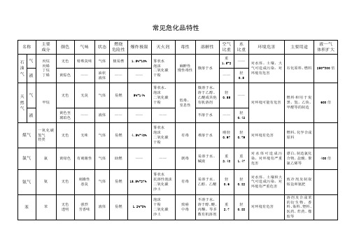 常见危化品特性