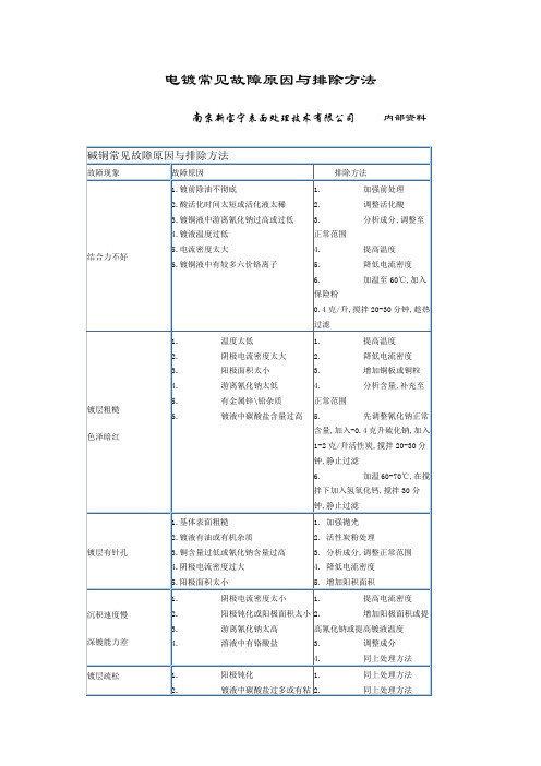 铜镍铬电镀常见故障原因与排除