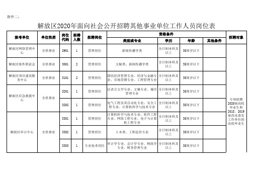 2020年焦作市解放区面向社会公开招聘其他事业单位工作人员岗位表