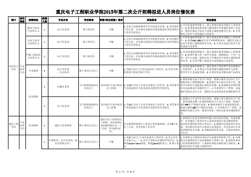 2015第二季度拟进人计划