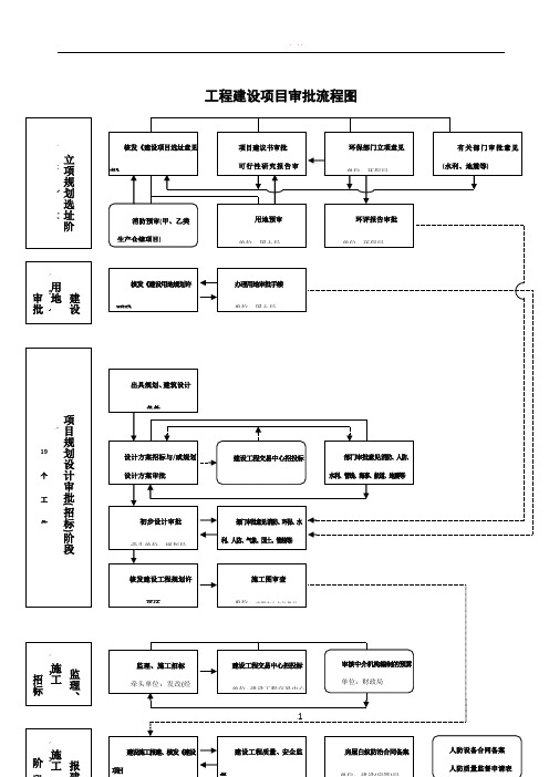 工程建设项目审批流程图37729