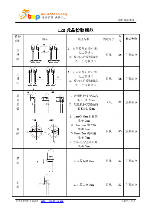 LED成品检验规范