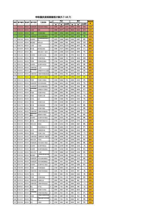 中秋国庆门店销量排名最终版--郑州KA