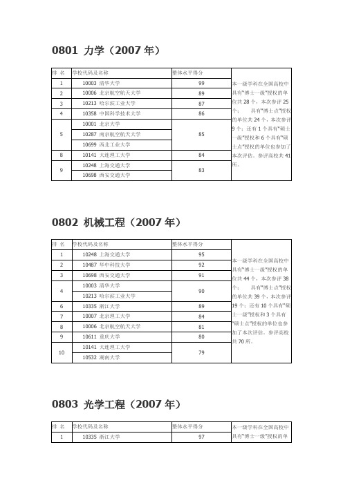 2012年考研必备：工学全国院校专业排名