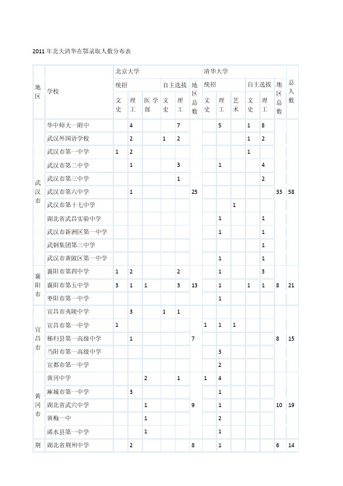 2006-2011年北大清华在鄂录取人数分布表