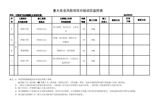 安全风险动态监控表5月