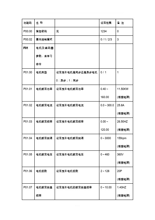 蒂森尚图电梯变频器主板设置