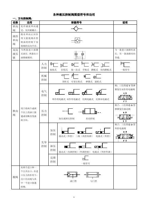 各种液压控制阀图型符号和功用