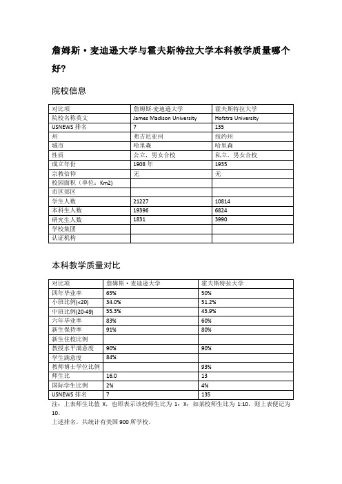 詹姆斯·麦迪逊大学与霍夫斯特拉大学本科教学质量对比