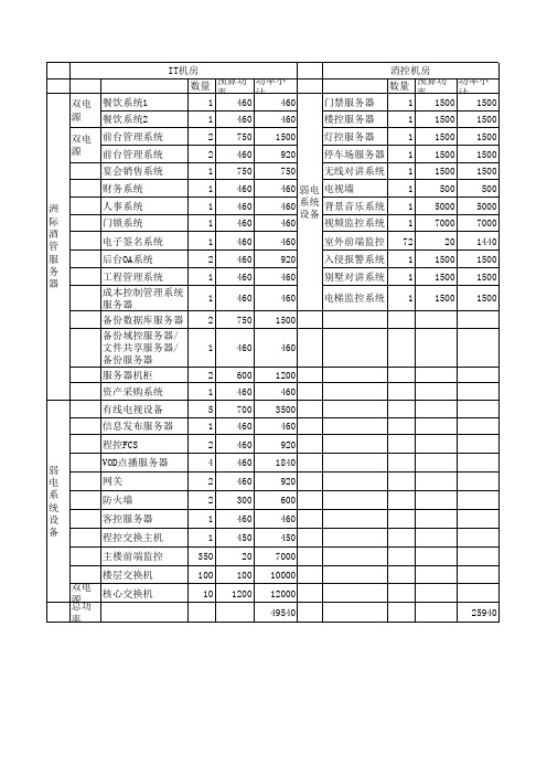 弱电机房总功率