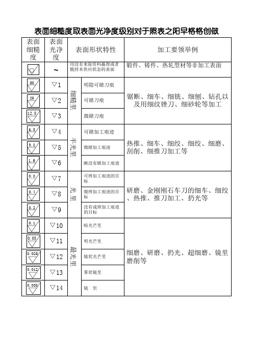 表面粗糙度与表面光洁度级别对照表