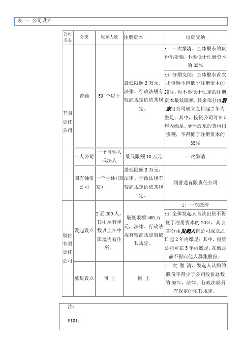 公司法记忆图表