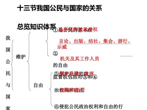 我国公民与国家的关系PPT课件4