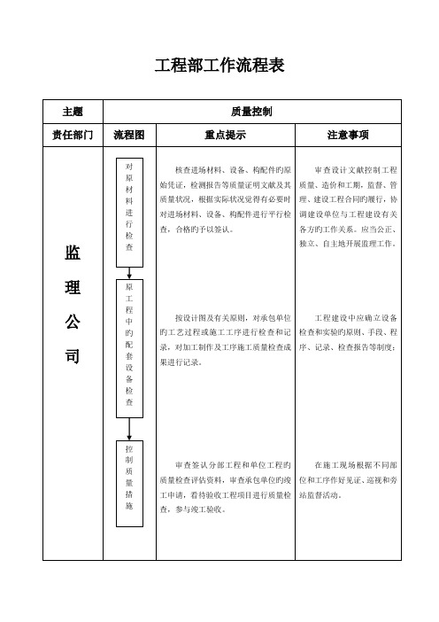 房地产关键工程部工作标准流程表