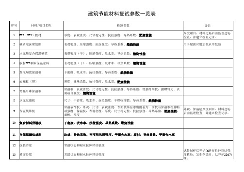 建筑工程常规检测项目一览表2012-10-19