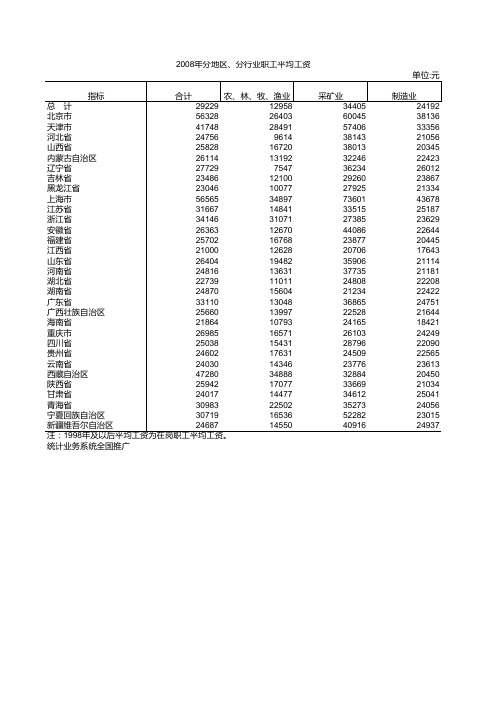 各省各行业平均工资