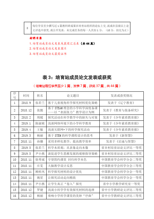 江苏省乡村骨干教师培育站终极考核8-教科研成果