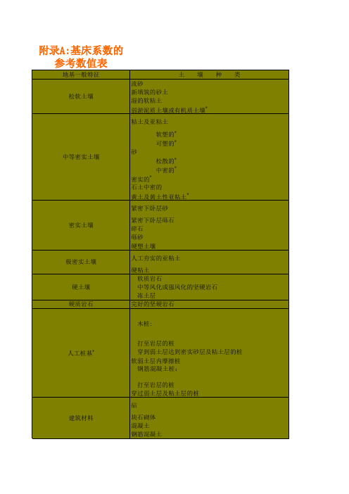 基床系数的参考数值表