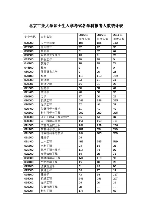 北京工业大学近三年硕士研究生各学科报考人数统计表