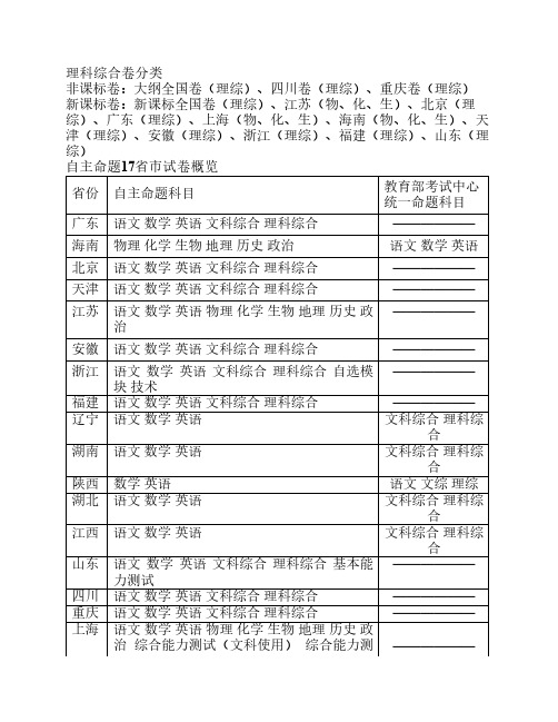 全国31省市高考新课标—大纲、自主命题—统一命题分类