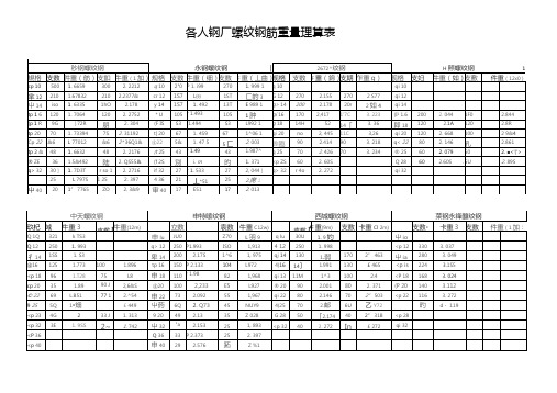 螺纹钢各个厂家重量及支数