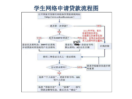 大学生网上申请助学贷款流程讲义(PPT 63页)