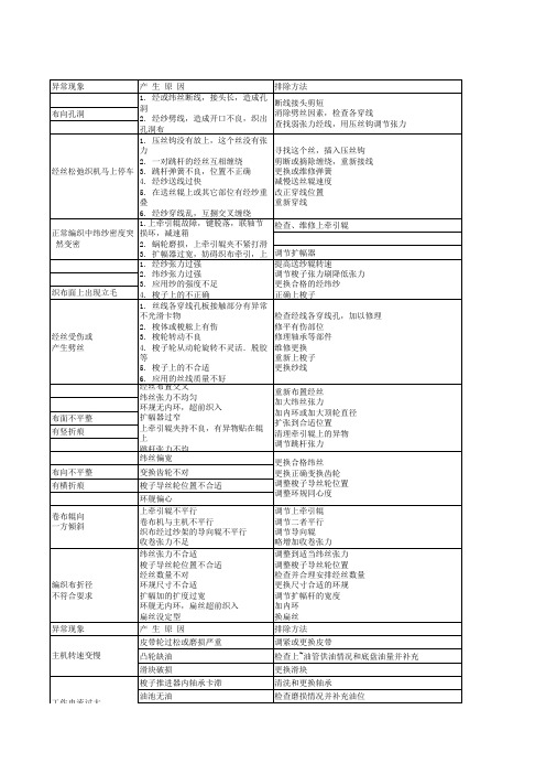 圆织机故障与维修