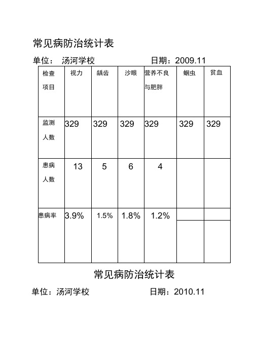 常见病防治统计表