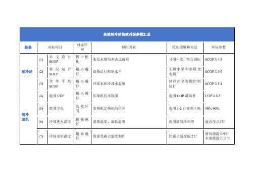 高效制冷站能效对标参数汇总