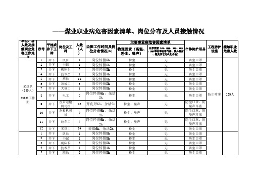 煤矿职业危害因素及人员接触情况