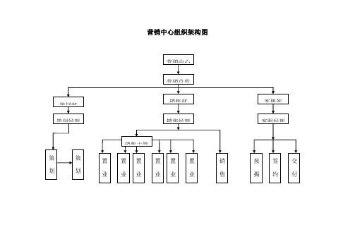 房地产公司营销中心组织架构及岗位职责