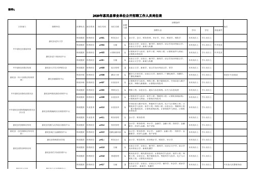 2020年惠民县事业单位公开招聘工作人员岗位表