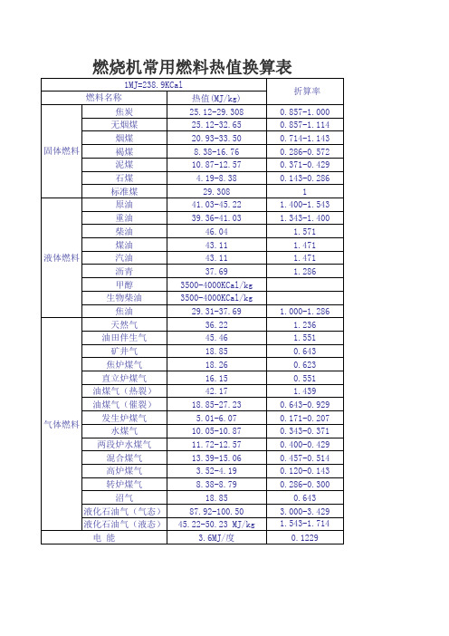 常用燃料热值表