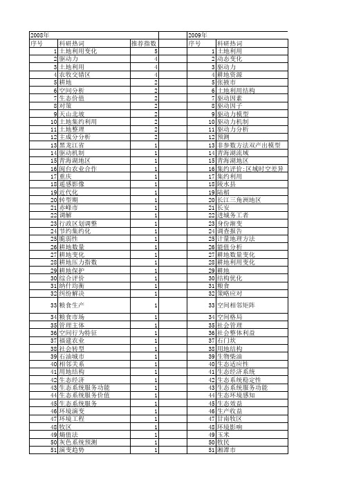 【国家社会科学基金】_土地变化_基金支持热词逐年推荐_【万方软件创新助手】_20140809