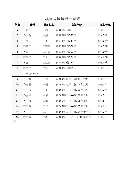 战国齐国国君一览表