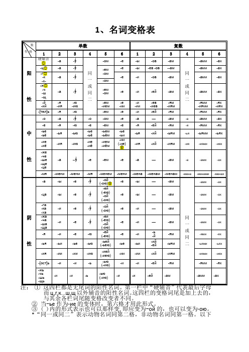 俄语名词、形容词、代词、动词等变格表格模板