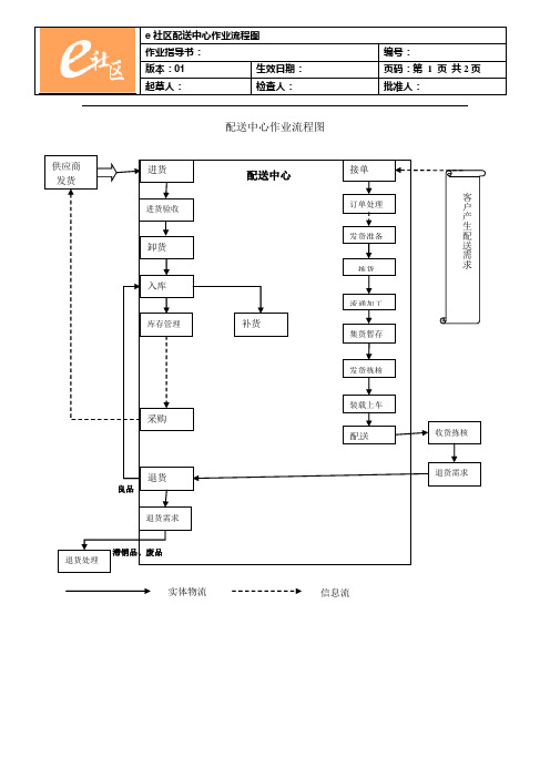 e社区配送中心作业流程图(初稿)