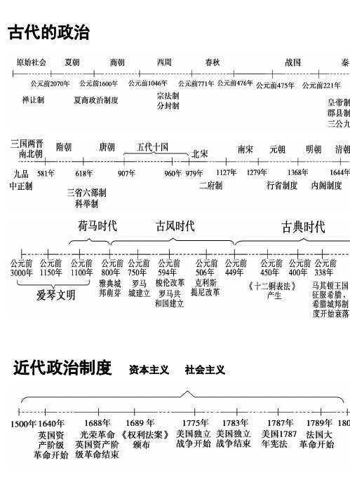 12高中历史专题时间轴、大框架