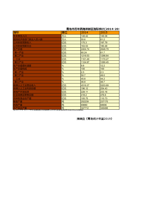 青岛市统计年鉴社会经济发展指标数据：历年西海岸新区指标统计(2014-2018)