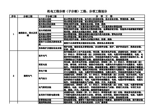 机电工程分部(子分部)工程、分项工程划分