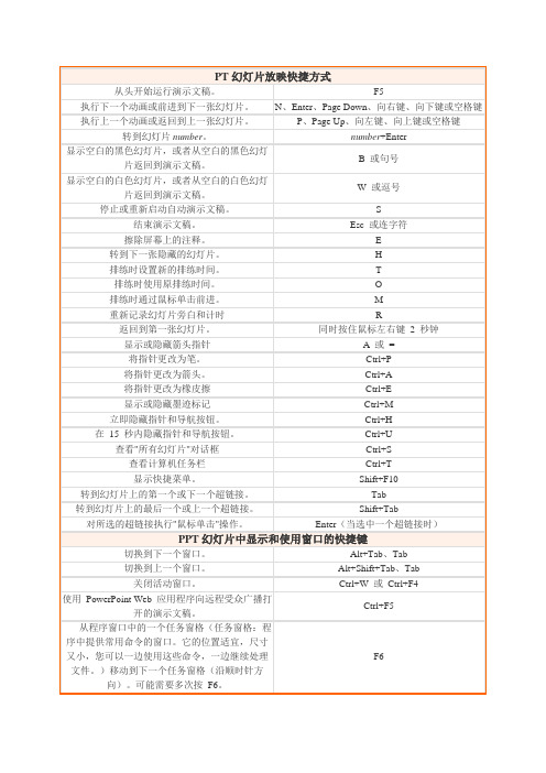 最完整的PPT幻灯片快捷键大全