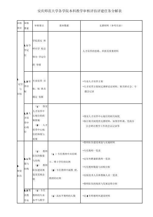 各学院本科教学审核评估评建任务分解表