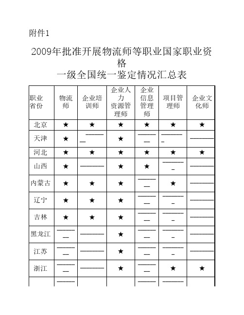 2009年职业国家职业资格汇总