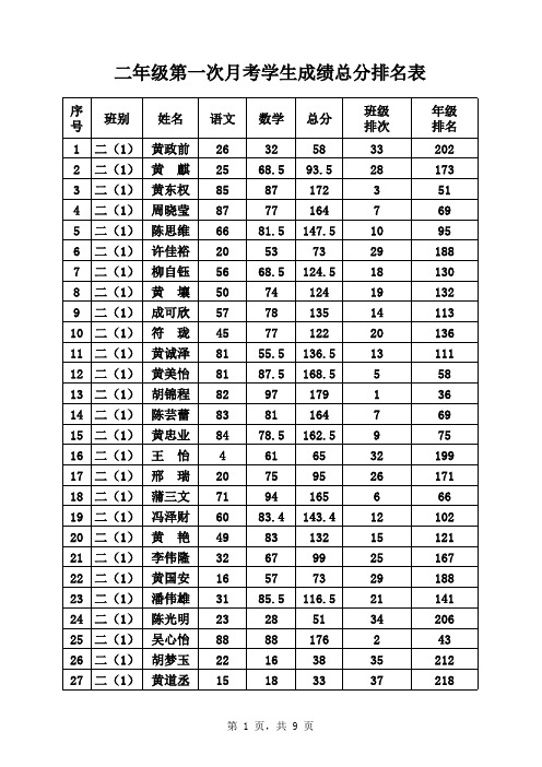 第一次月考成绩总分排名表 (正确)