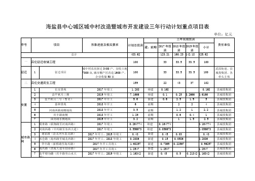 海盐县中心城区城中村改造暨城市开发建设三年行动计划重点项目表单位亿元