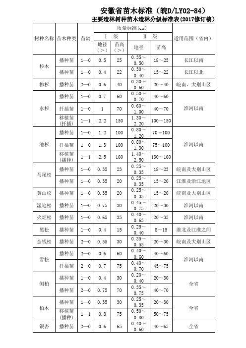 (最新)安徽省苗木质量分级标准(2017修订稿)(省标)