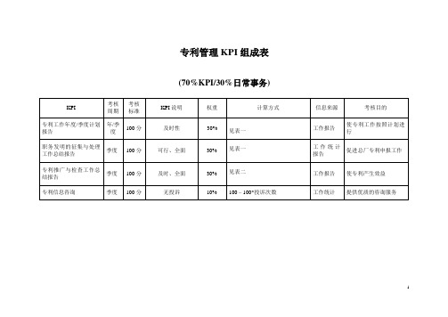 专利管理KPI组成表